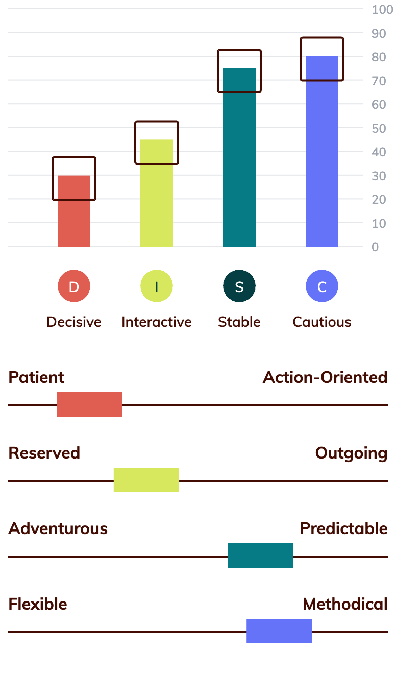 Virtual Assistant DISC Chart