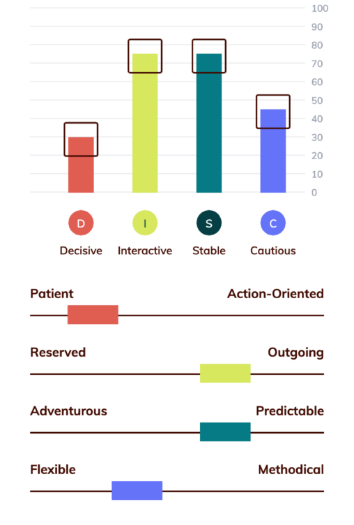 Concierge DISC Chart