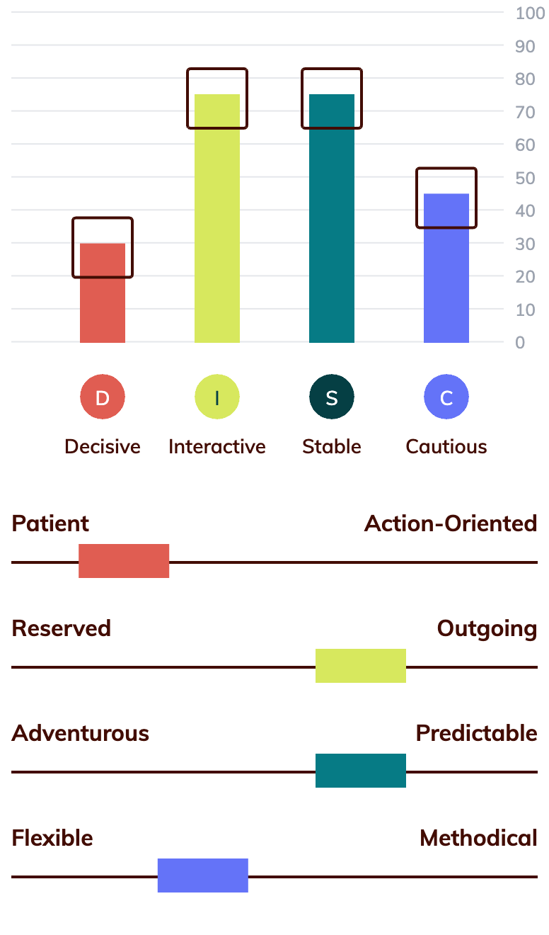 Bartender DISC Chart