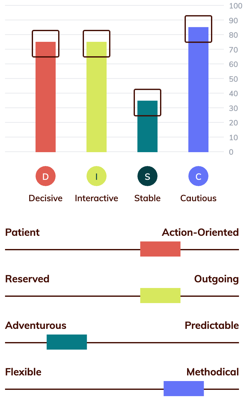 Warehouse Manager DISC Chart