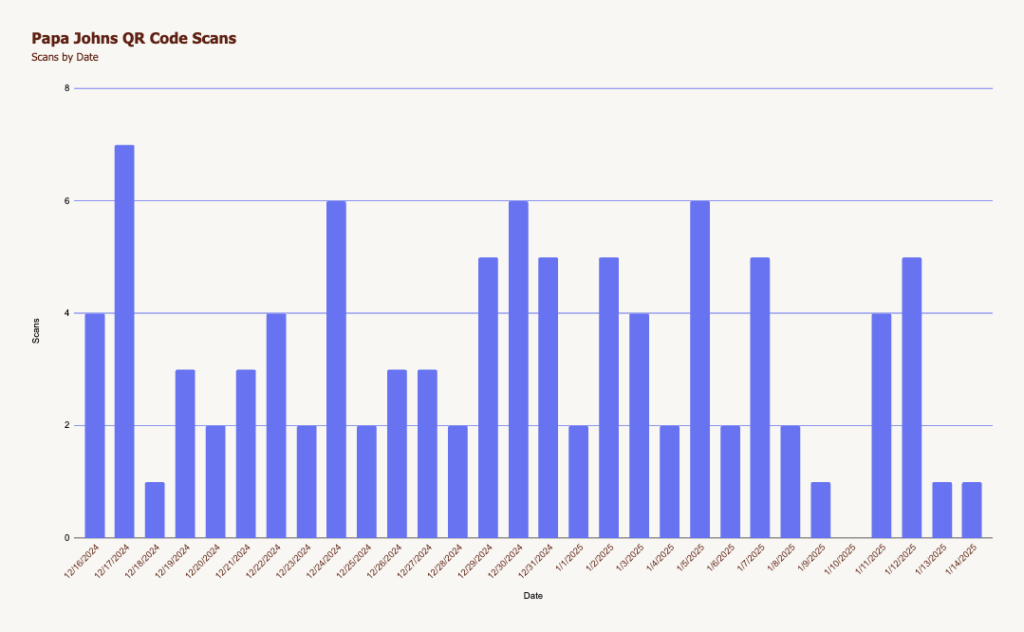 Papa-Johns-QR-Code-Scans-Chart-Wizehire